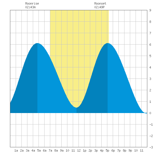 Bluff Islands tide chart for Tuesday, November 30, 2021