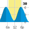 Bluff Islands tide chart for Tuesday, November 30, 2021