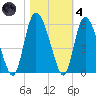 Bluff Islands tide chart for Thursday, November 4, 2021