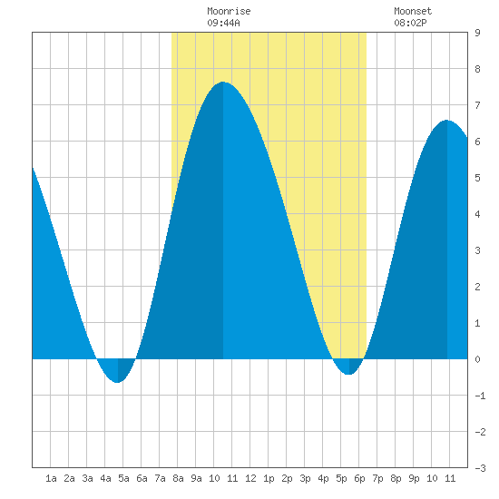 Bluff Islands tide chart for Saturday, November 6, 2021