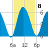 Bluff Islands tide chart for Monday, November 8, 2021