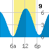 Bluff Islands tide chart for Tuesday, November 9, 2021