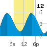 Bluff Islands tide chart for Sunday, December 12, 2021