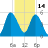 Bluff Islands tide chart for Tuesday, December 14, 2021