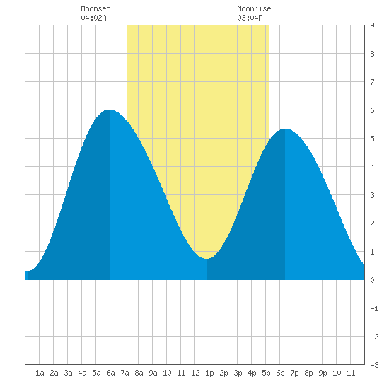 Bluff Islands tide chart for Wednesday, December 15, 2021