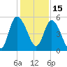 Bluff Islands tide chart for Wednesday, December 15, 2021