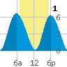Bluff Islands tide chart for Wednesday, December 1, 2021