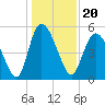 Bluff Islands tide chart for Monday, December 20, 2021