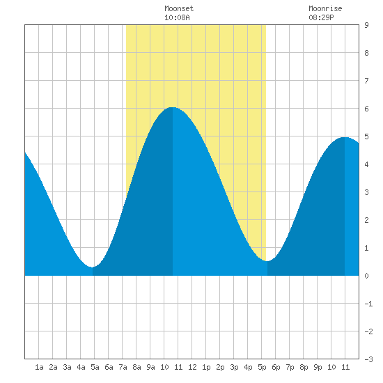 Bluff Islands tide chart for Wednesday, December 22, 2021