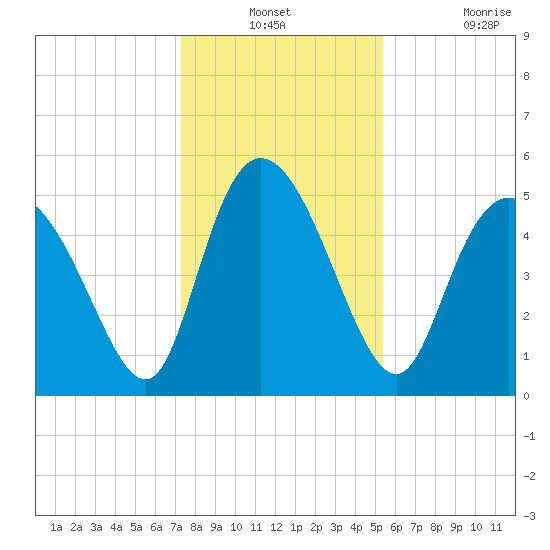 Bluff Islands tide chart for Thursday, December 23, 2021