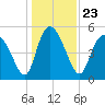 Bluff Islands tide chart for Thursday, December 23, 2021