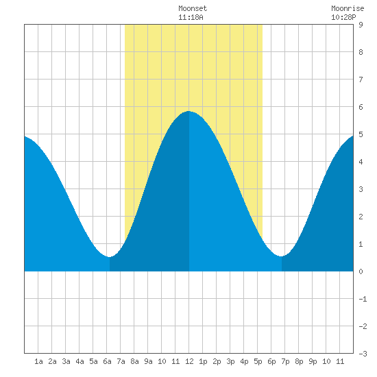Bluff Islands tide chart for Friday, December 24, 2021