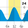 Bluff Islands tide chart for Friday, December 24, 2021