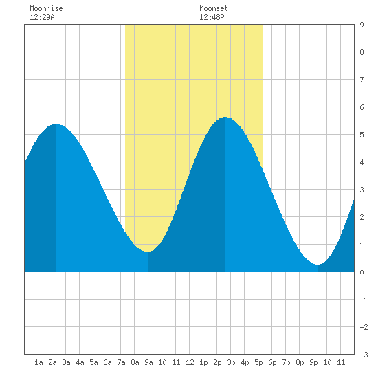 Bluff Islands tide chart for Monday, December 27, 2021