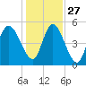 Bluff Islands tide chart for Monday, December 27, 2021