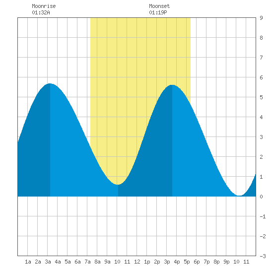 Bluff Islands tide chart for Tuesday, December 28, 2021
