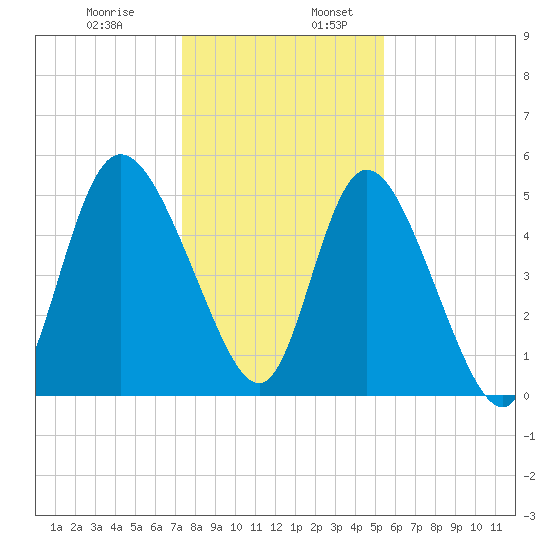 Bluff Islands tide chart for Wednesday, December 29, 2021