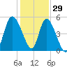 Bluff Islands tide chart for Wednesday, December 29, 2021
