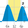 Bluff Islands tide chart for Thursday, December 2, 2021