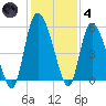 Bluff Islands tide chart for Saturday, December 4, 2021