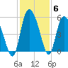 Bluff Islands tide chart for Monday, December 6, 2021