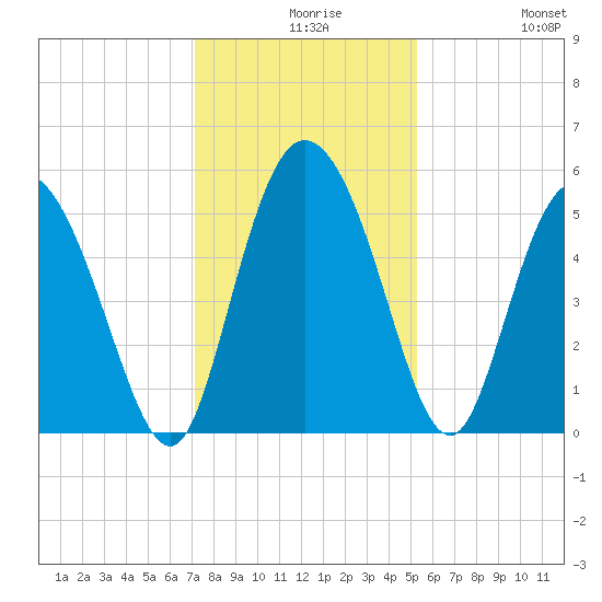 Bluff Islands tide chart for Wednesday, December 8, 2021
