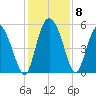 Bluff Islands tide chart for Wednesday, December 8, 2021