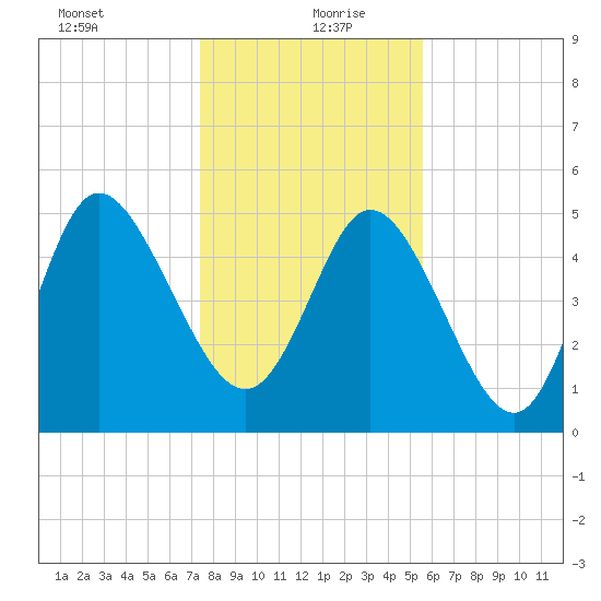 Bluff Islands tide chart for Monday, January 10, 2022