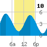 Bluff Islands tide chart for Monday, January 10, 2022