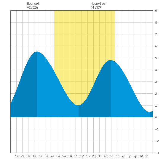 Bluff Islands tide chart for Wednesday, January 12, 2022