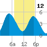 Bluff Islands tide chart for Wednesday, January 12, 2022
