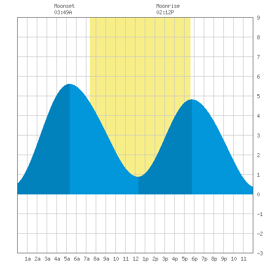 Bluff Islands tide chart for Thursday, January 13, 2022