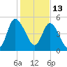Bluff Islands tide chart for Thursday, January 13, 2022