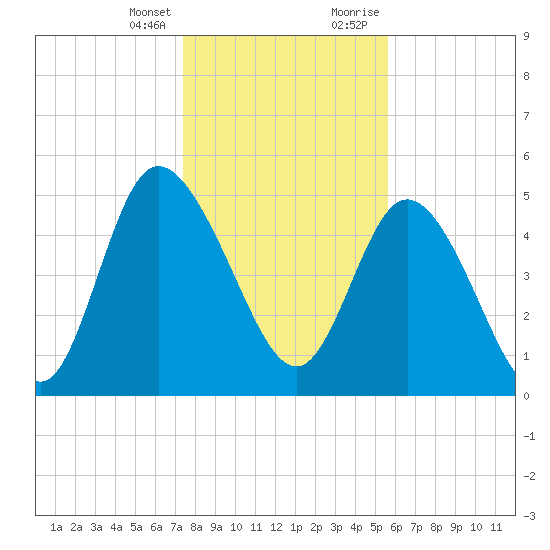 Bluff Islands tide chart for Friday, January 14, 2022