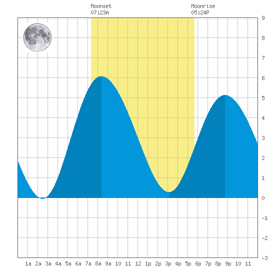 Bluff Islands tide chart for Monday, January 17, 2022