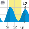 Bluff Islands tide chart for Monday, January 17, 2022