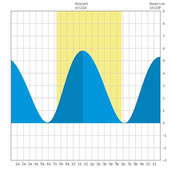 Bluff Islands tide chart for Saturday, January 22, 2022