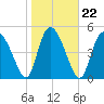 Bluff Islands tide chart for Saturday, January 22, 2022