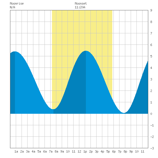 Bluff Islands tide chart for Monday, January 24, 2022