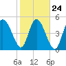 Bluff Islands tide chart for Monday, January 24, 2022
