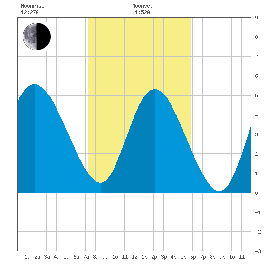 Bluff Islands tide chart for Tuesday, January 25, 2022