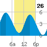 Bluff Islands tide chart for Wednesday, January 26, 2022