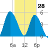 Bluff Islands tide chart for Friday, January 28, 2022