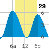 Bluff Islands tide chart for Saturday, January 29, 2022