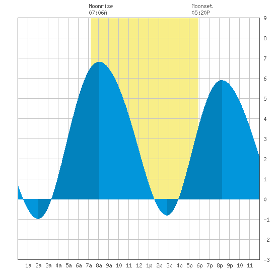 Bluff Islands tide chart for Monday, January 31, 2022