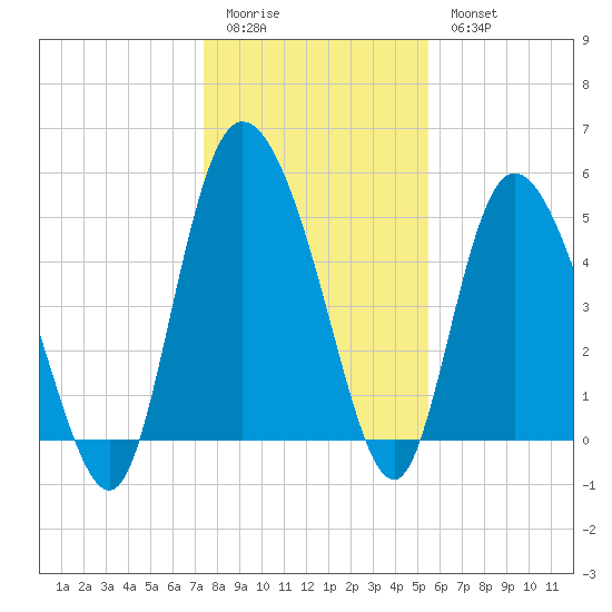 Bluff Islands tide chart for Monday, January 3, 2022