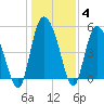 Bluff Islands tide chart for Tuesday, January 4, 2022