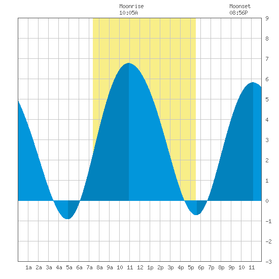 Bluff Islands tide chart for Wednesday, January 5, 2022