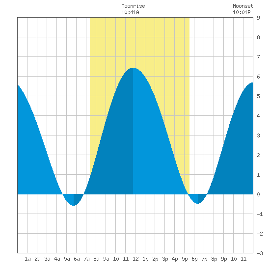 Bluff Islands tide chart for Thursday, January 6, 2022