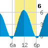 Bluff Islands tide chart for Thursday, January 6, 2022